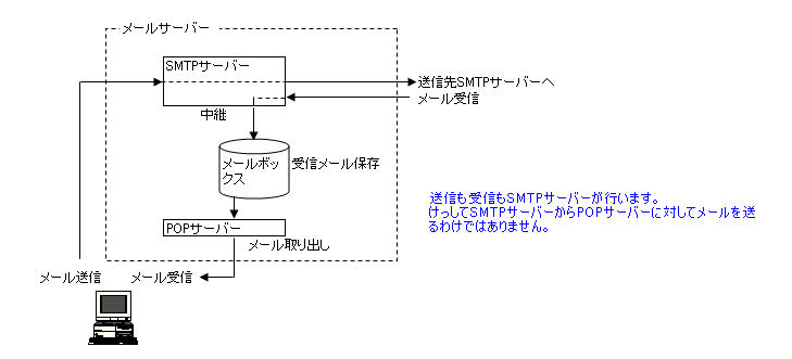 [T[o[̎dg