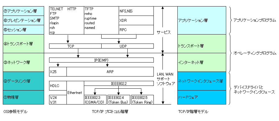 TCP/IPvgRt@~̊TO}łB