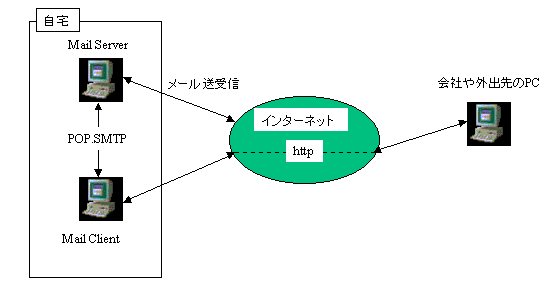 WebMail̃C[W}łB